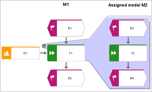 Example: Assigned model