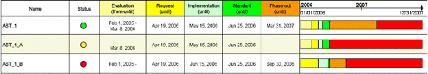 Sample output for lifecycle management of IT components