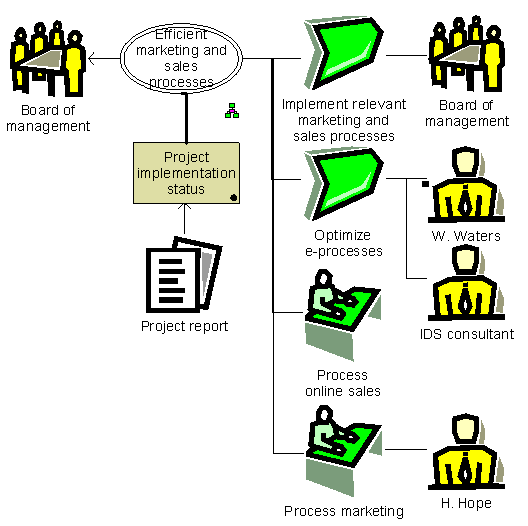 BSC - KPI allocation diagram
