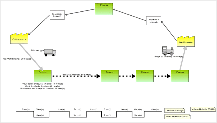 VSM timeline
