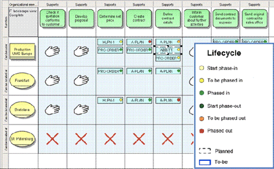 Define IT landscape view (plan view for 11/30/2009). The lifecycle for assignments is indicated in color depending on the IT landscape view