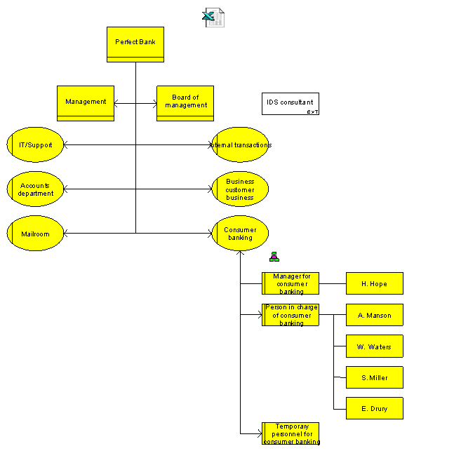 BSC - Organizational chart