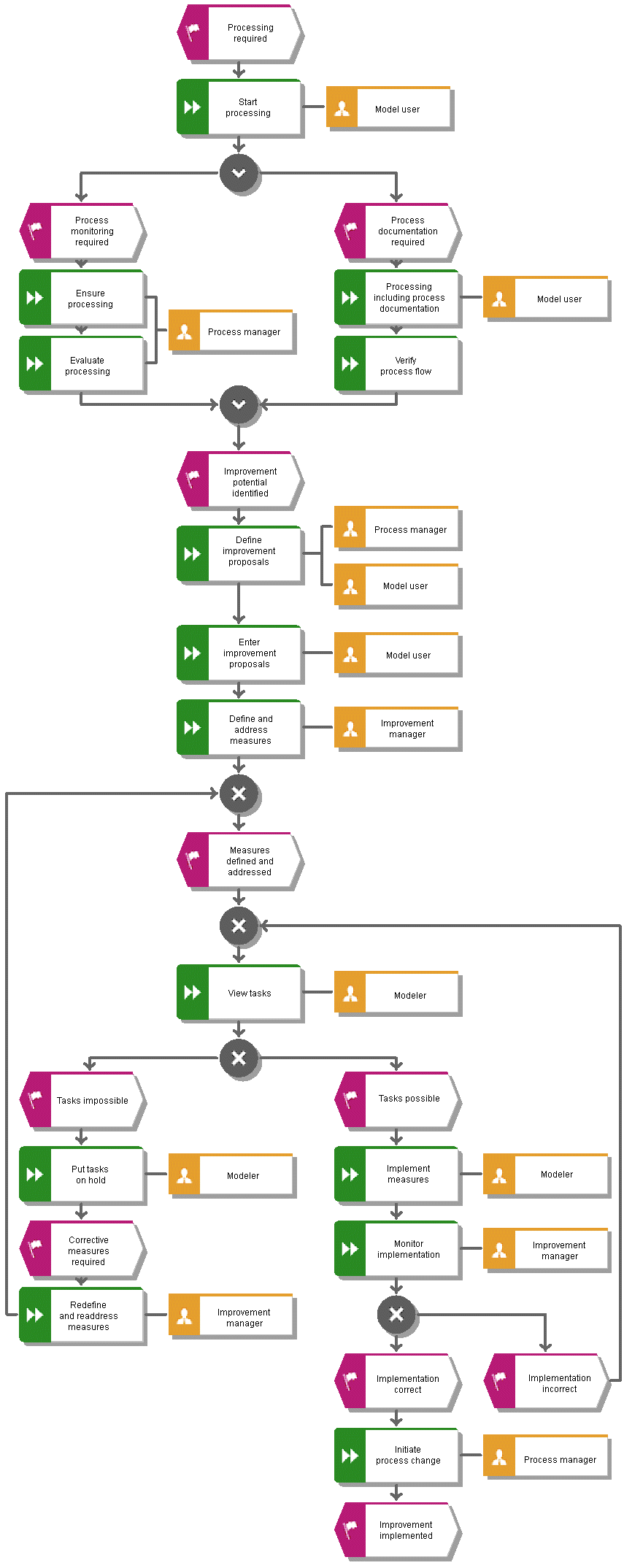 Change management procedure model