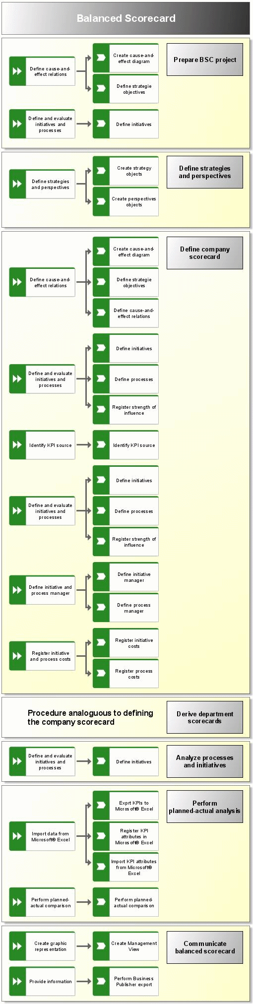BSC procedure model