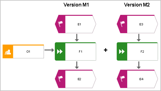 Example: Assignment not included in versioning